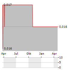 TRIAS SENTOSA Aktie Chart 1 Jahr