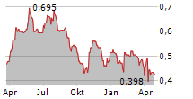 TRIBAL GROUP PLC Chart 1 Jahr