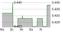 TRIBAL GROUP PLC 5-Tage-Chart