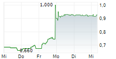 TRIBAL GROUP PLC 5-Tage-Chart