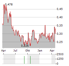 TRIBE PROPERTY TECHNOLOGIES Aktie Chart 1 Jahr