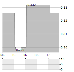 TRIBE PROPERTY TECHNOLOGIES Aktie 5-Tage-Chart