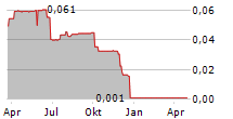 TRIBE TECHNOLOGY PLC Chart 1 Jahr