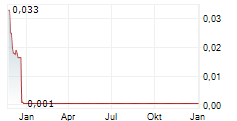 TRIBE TECHNOLOGY PLC Chart 1 Jahr