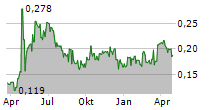 TRIBECA RESOURCES CORPORATION Chart 1 Jahr