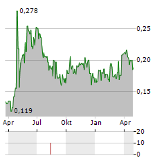 TRIBECA RESOURCES Aktie Chart 1 Jahr