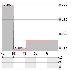 TRIBECA RESOURCES Aktie 5-Tage-Chart