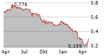 TRIBOO SPA Chart 1 Jahr