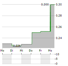 TRIBOO Aktie 5-Tage-Chart