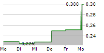 TRIBOO SPA 5-Tage-Chart