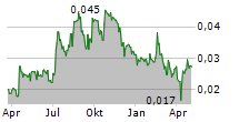 TRIBORON INTERNATIONAL AB Chart 1 Jahr