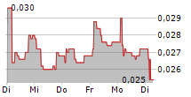 TRIBORON INTERNATIONAL AB 5-Tage-Chart