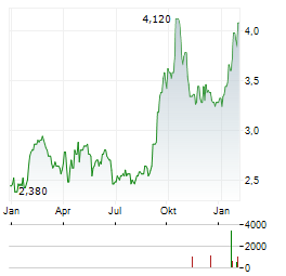 TRIBUNE RESOURCES Aktie Chart 1 Jahr