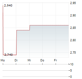 TRIBUNE RESOURCES Aktie 5-Tage-Chart