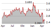 TRICAN WELL SERVICE LTD Chart 1 Jahr