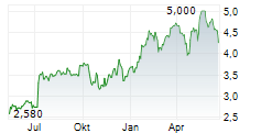 TRICAN WELL SERVICE LTD Chart 1 Jahr TRICAN WELL SERVICE LTD Chart 1 Jahr