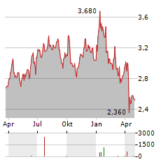 TRICAN WELL SERVICE Aktie Chart 1 Jahr