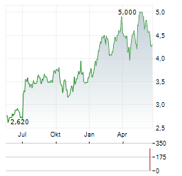 TRICAN WELL SERVICE Aktie Chart 1 Jahr