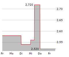 TRICAN WELL SERVICE LTD Chart 1 Jahr