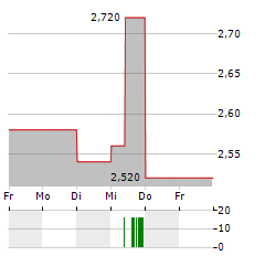 TRICAN WELL SERVICE Aktie 5-Tage-Chart