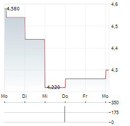 TRICAN WELL SERVICE Aktie 5-Tage-Chart