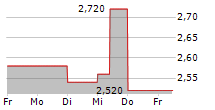 TRICAN WELL SERVICE LTD 5-Tage-Chart