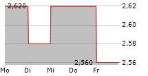 Trican Stock Chart