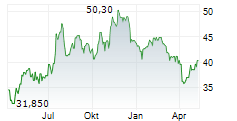 TRICO BANCSHARES Chart 1 Jahr