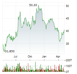 TRICO BANCSHARES Aktie Chart 1 Jahr