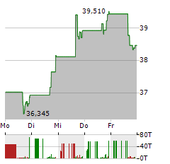 TRICO BANCSHARES Aktie 5-Tage-Chart