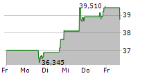 TRICO BANCSHARES 5-Tage-Chart