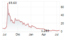 TRIDENT DIGITAL TECH HOLDINGS LTD Chart 1 Jahr