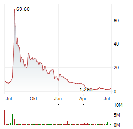 TRIDENT DIGITAL TECH Aktie Chart 1 Jahr