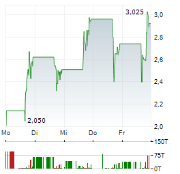 TRIDENT DIGITAL TECH Aktie 5-Tage-Chart