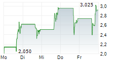 TRIDENT DIGITAL TECH HOLDINGS LTD 5-Tage-Chart