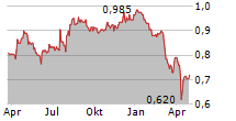 TRIFAST PLC Chart 1 Jahr