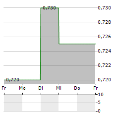 TRIFAST Aktie 5-Tage-Chart