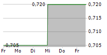 TRIFAST PLC 5-Tage-Chart