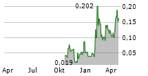 TRIFECTA GOLD LTD Chart 1 Jahr