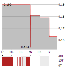 TRIFECTA GOLD Aktie 5-Tage-Chart