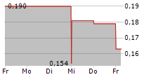 TRIFECTA GOLD LTD 5-Tage-Chart