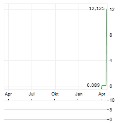 TRIFORK GROUP Aktie Chart 1 Jahr