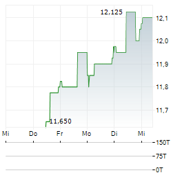 TRIFORK GROUP Aktie 5-Tage-Chart