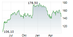 TRIGANO SA Chart 1 Jahr