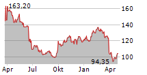 TRIGANO SA Chart 1 Jahr