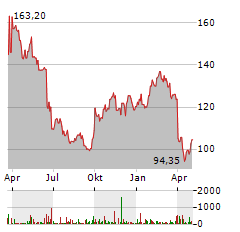 TRIGANO Aktie Chart 1 Jahr