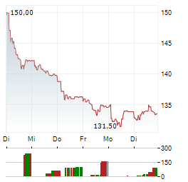 TRIGANO Aktie 5-Tage-Chart