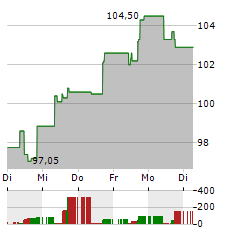 TRIGANO Aktie 5-Tage-Chart