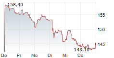 TRIGANO SA 5-Tage-Chart