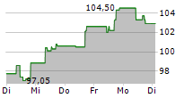 TRIGANO SA 5-Tage-Chart